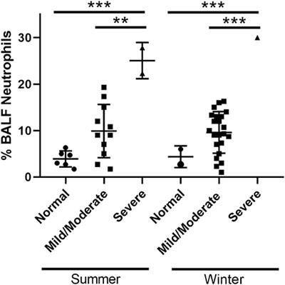 Bronchoalveolar Lavage Cytology Characteristics and Seasonal Changes in a Herd of Pastured Teaching Horses